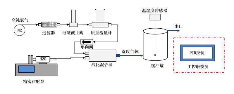 相對濕度發(fā)生系統(tǒng)價格